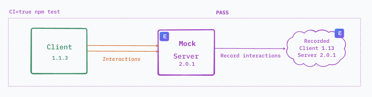 Interaction Recording