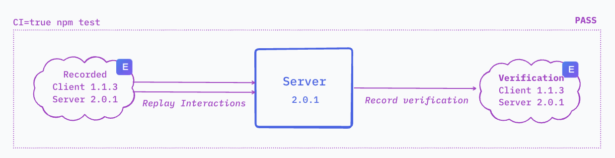 Provider Verification Setup
