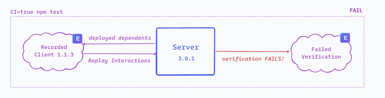 Consumer CI Pipeline